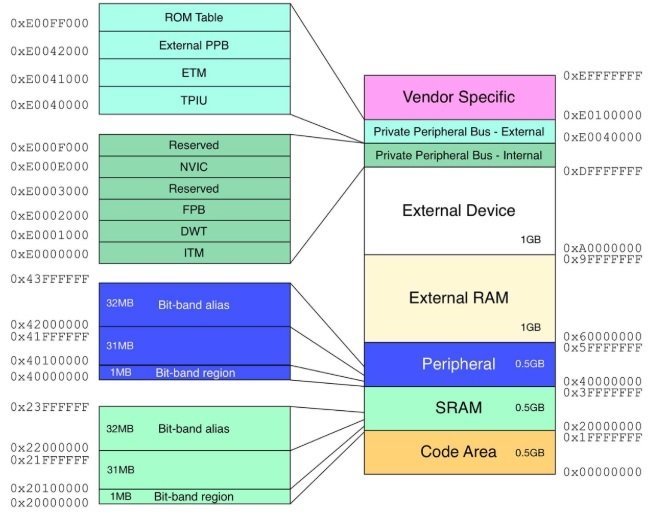 Memory Map region TM4C123GH6PM arm cortex M4