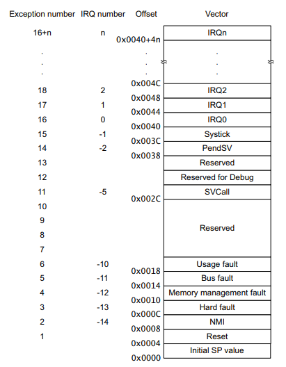 Microcontroller Booting Process Reset Sequence