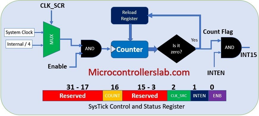 systick timer interrupt tm4c123 arm cortex m4