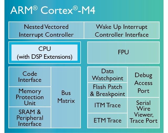 ARM Cortex-M4 Architecture block diagram