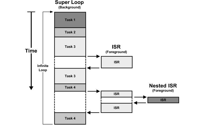 Bare Metal Embedded Systems introduction