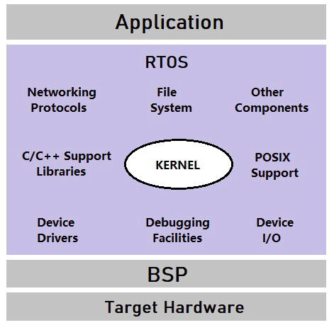 RTOS introduction