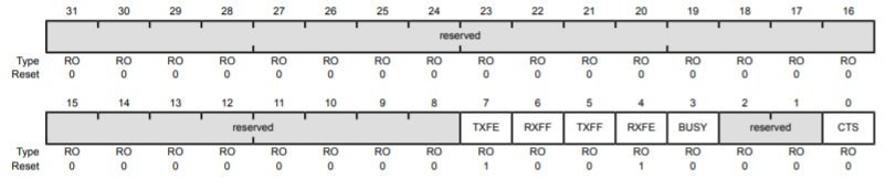 Tiva c TM4C123 uart flag register