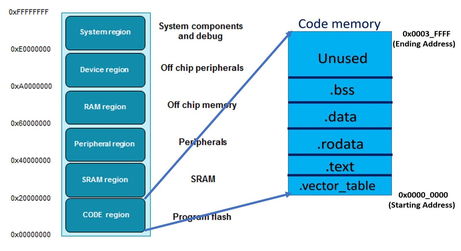 ARM Cortex M4 Interrupt vector table to relocate interrupt addresses