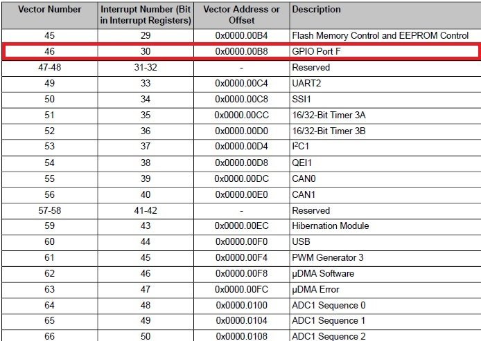 GPIO Interrupt number in vector table TM4C123G Tiva C Launchpad