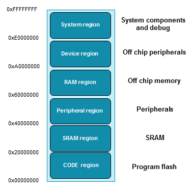 Memory Map ARM Cortex M microcontrollers