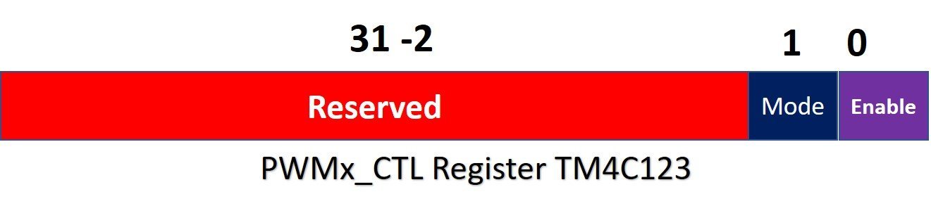 TM4C123 PWM Control Register