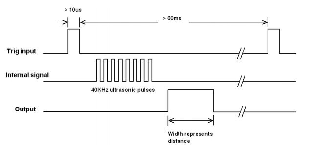 Timing diagram HC-SR04