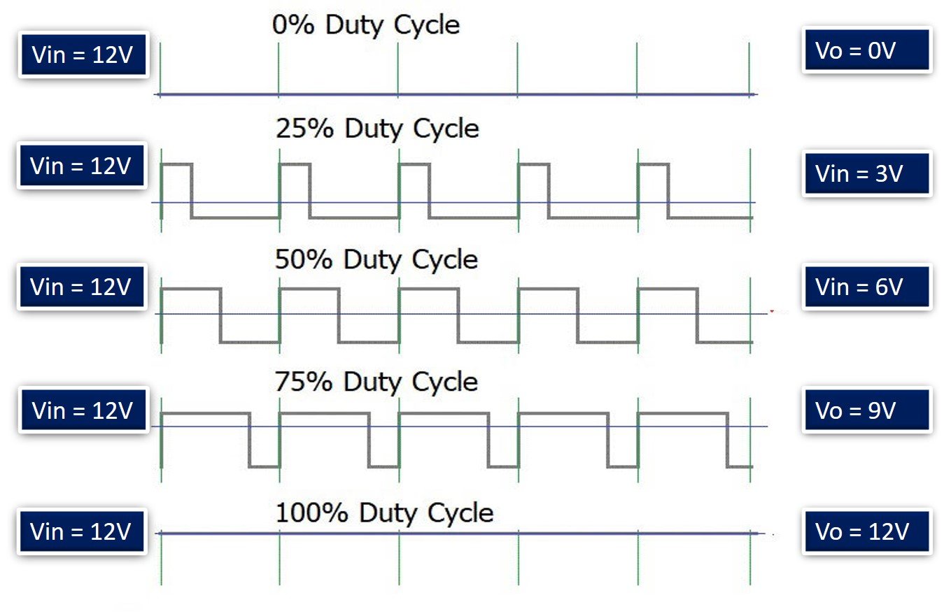 Speed control with PWM 