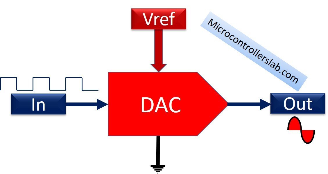 DAC Block diagram - digital to analog converter