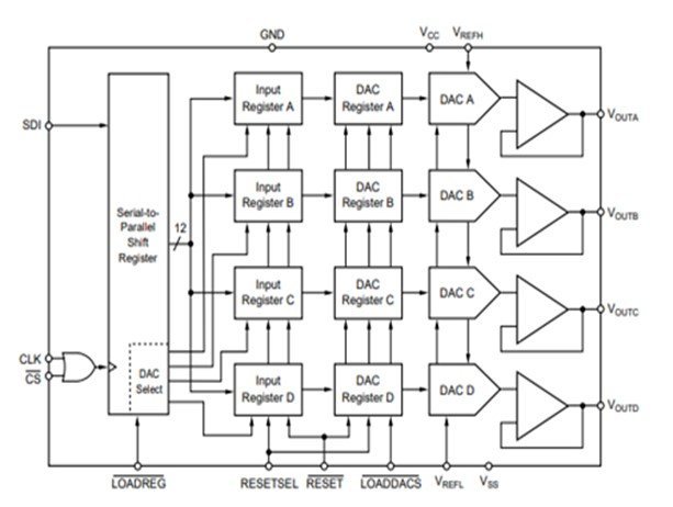 DAC7715 Digital to Analog Converter block diagram