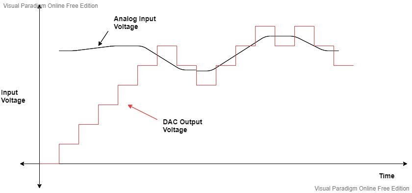 Tracking type ADC graph