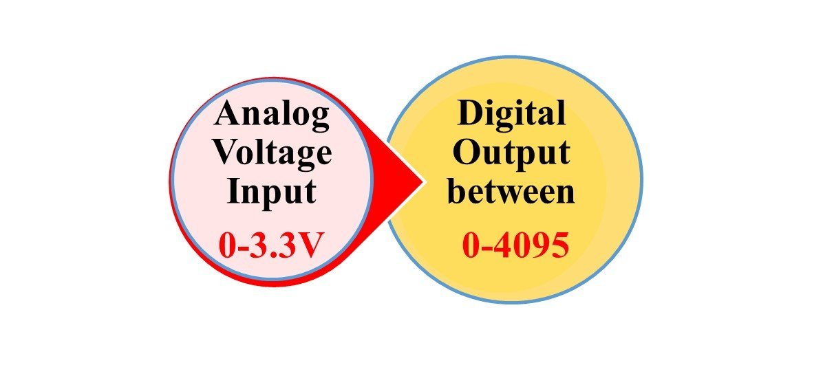 ESP32 ADC analog and digital values mapping