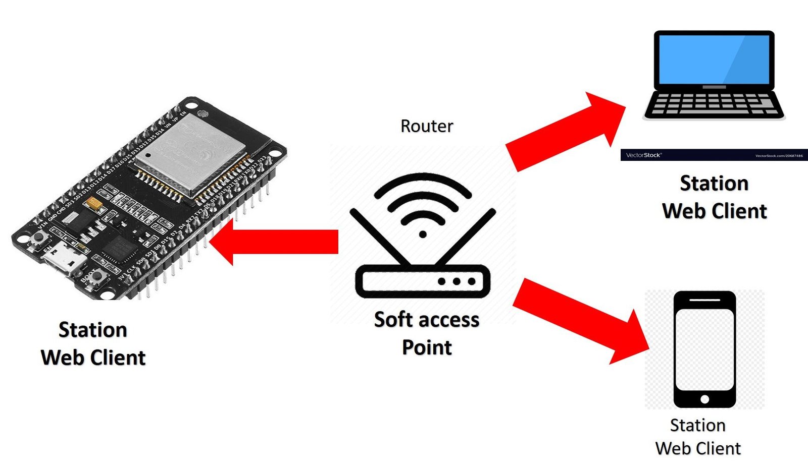 Trying to build a esp32 based (access point) router : r/esp32