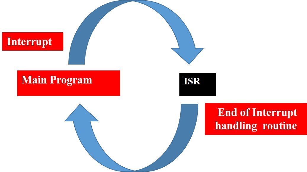 How the Push Button Works