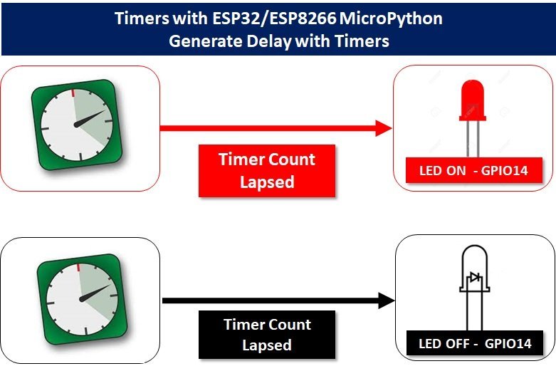 Timers with ESP32 ESP8266 MicroPython demo