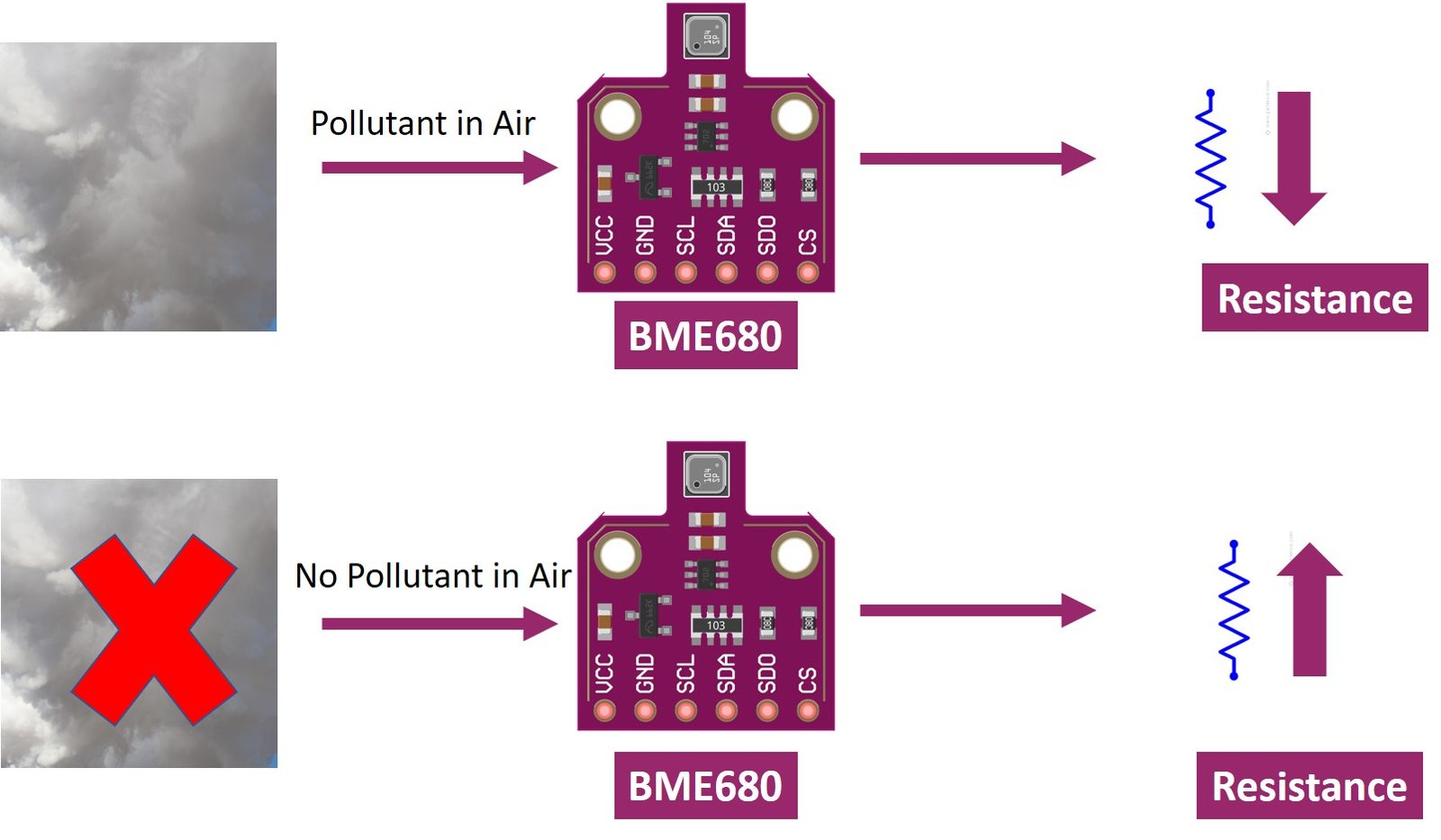 bme680 gas sensor resistance output and working