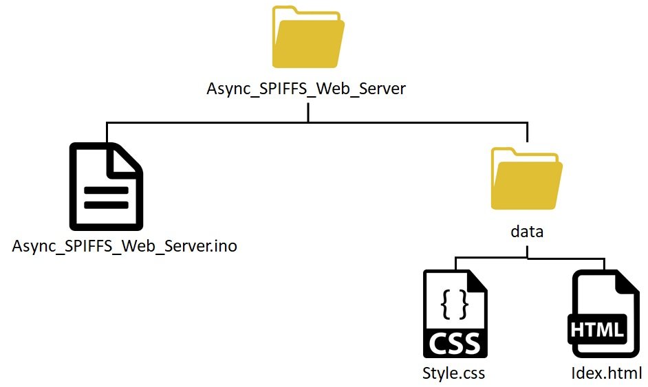 spiffs web server files organization