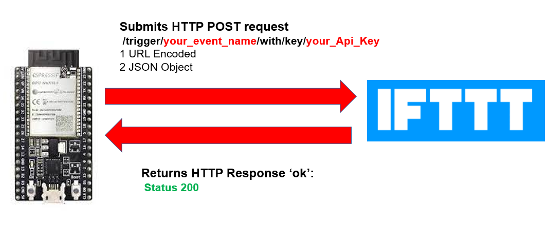 ESP32 HTTP POST IFTTT working process