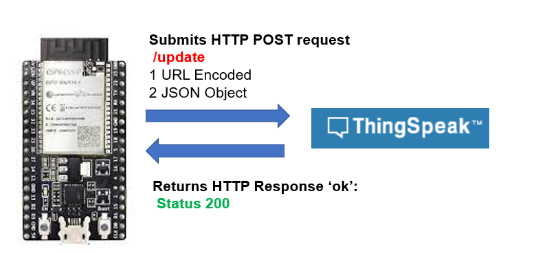 ESP32 HTTP POST ThingSpeak working process