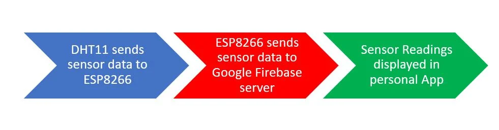 ESP8266_Google_Firebase_build your own app_working process