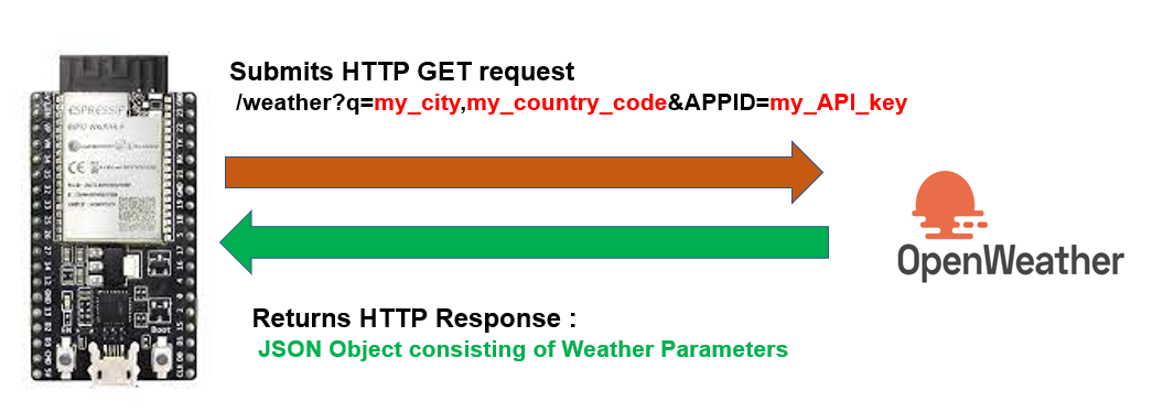 HTTP GET OpenWeatherMap working process