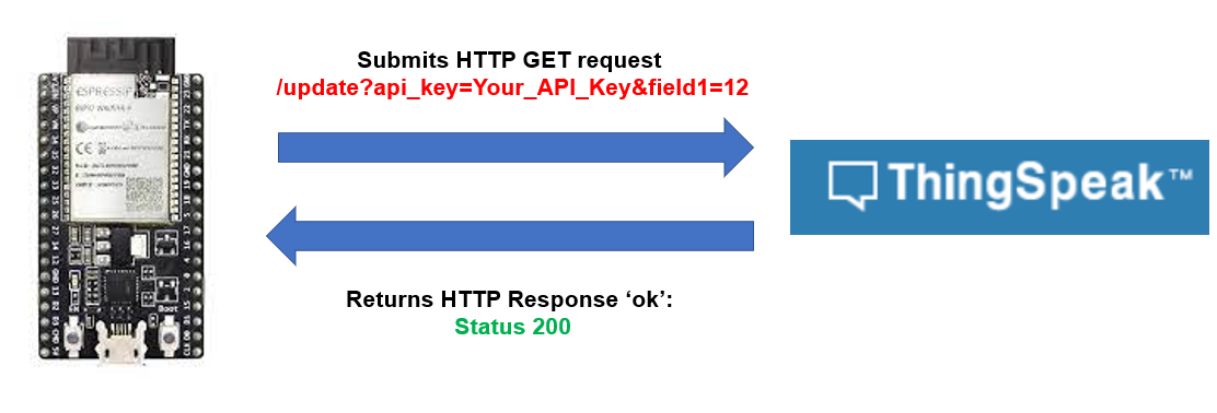 HTTP GET ThingSpeak working process