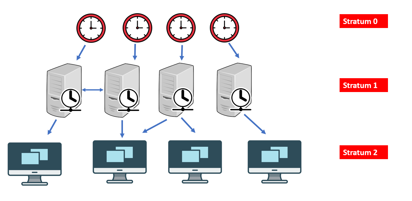 NTP server architecture