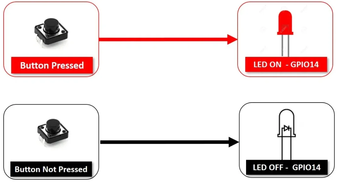 Preferences exp3 push button controlling LED