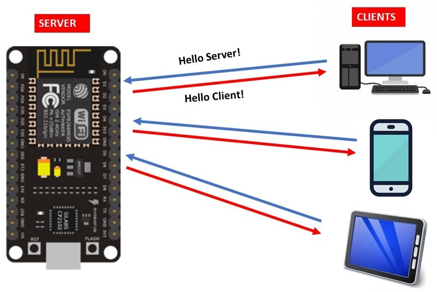 WebSocket communciation between Server and clients