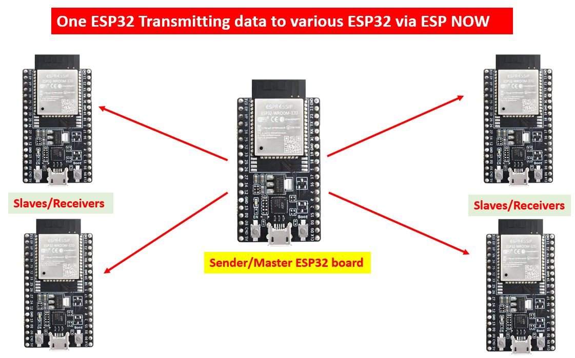 ESP32 ESP-NOW Send Data to Multiple ESP32 Boards (One to Many)