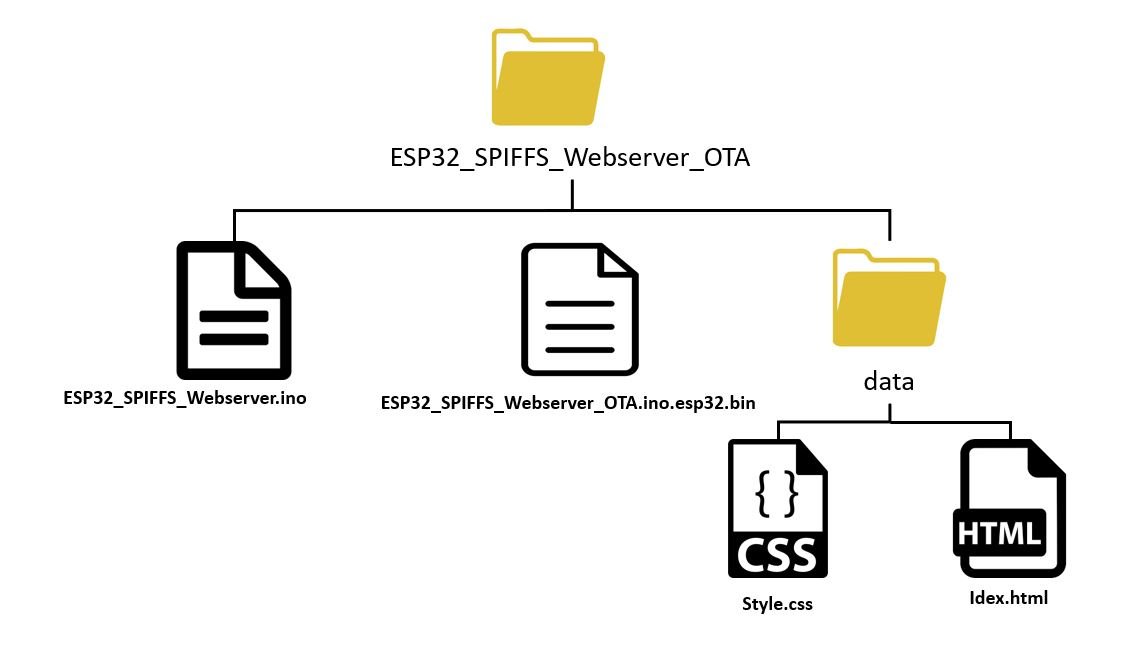 ESP32 OTA updates via AsyncElegantOTA example3