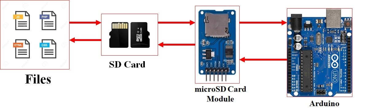 Arduino Handling Files with microSD Card
