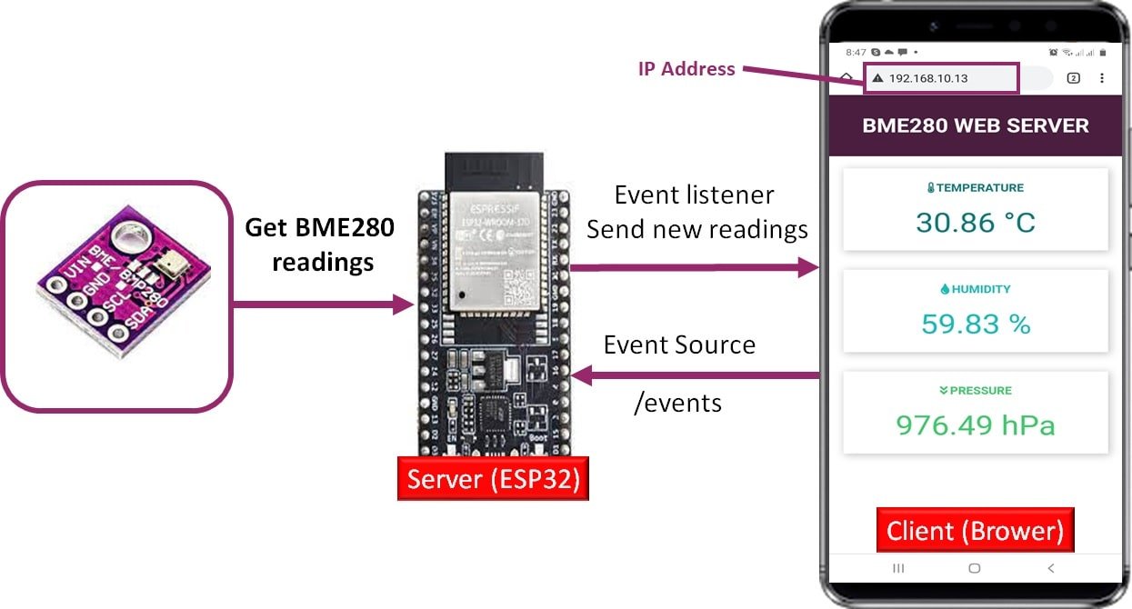 BME280 asynchronous server sent events web server esp32