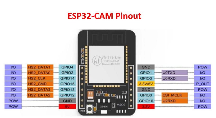ESP32-CAM pinout