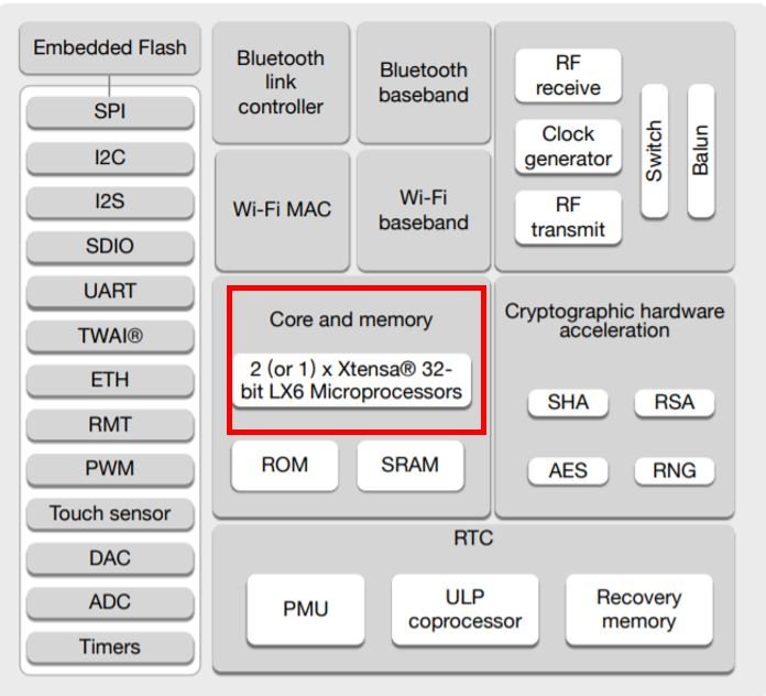 ESP32 functional block diagram highlighting dual core