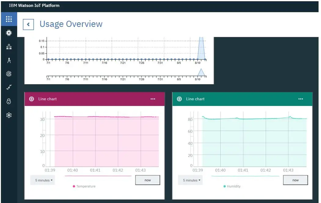 IBM cloud platform with ESP32 demo