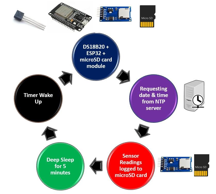 microSD card data logging project overview