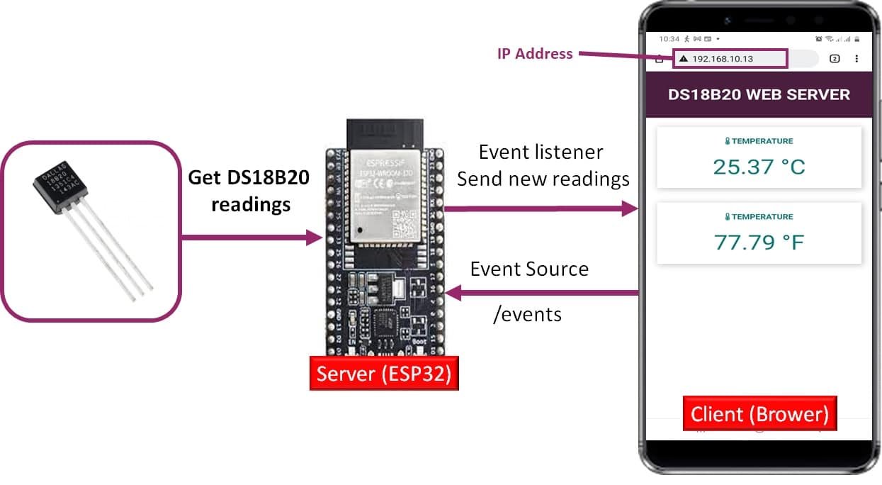 DS18B20 temperature sensor web server project esp32