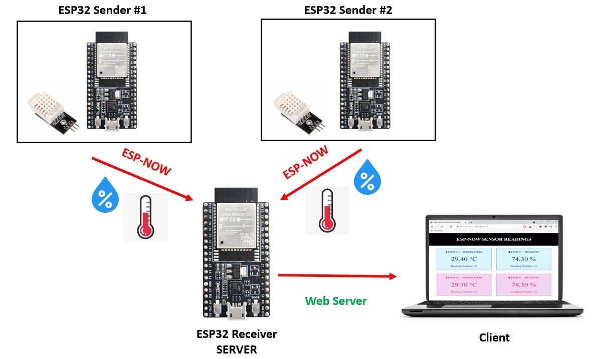 ESP NOW and WiFi web server project overview