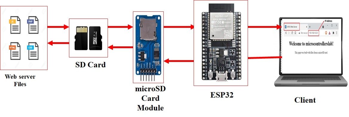 ESP32 MicroSD Card web server Arduino IDE