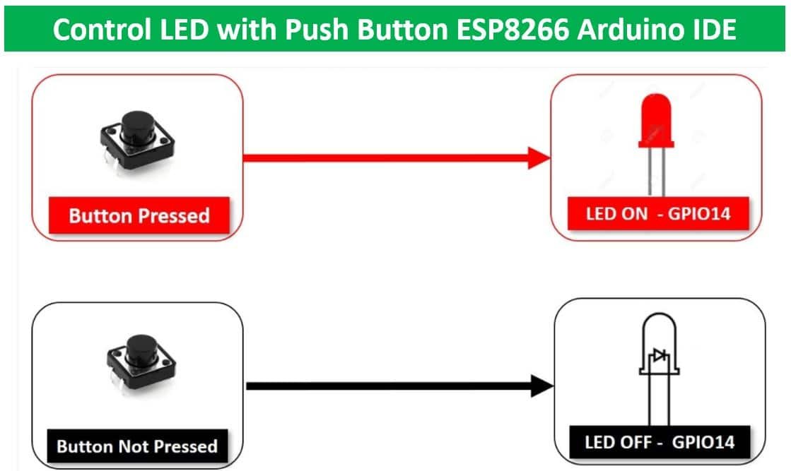 ESP8266 NodeMCU controL LED with push button overview