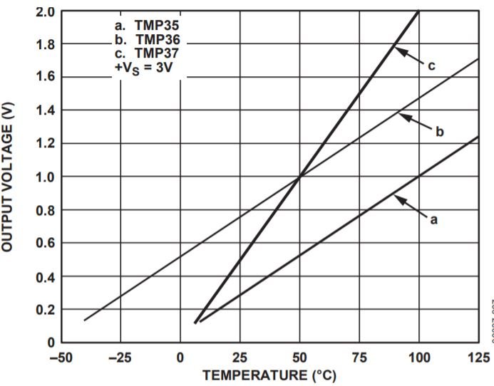 Interface TMP36 with Arduino - Display Temperature on LCD