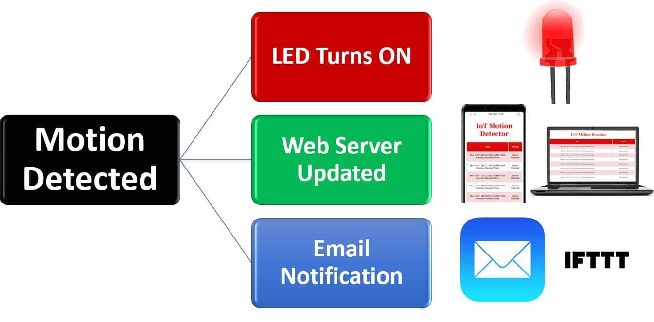 ESP32 Iot based motion detector project overview