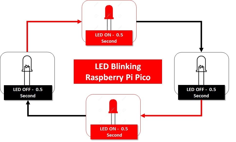 Raspberry Pi Pico W Led Blink Using MicroPython – DIY Projects Lab