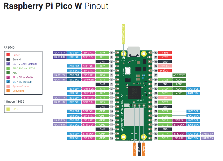 Raspberry Pi Pico W Pinout diagram