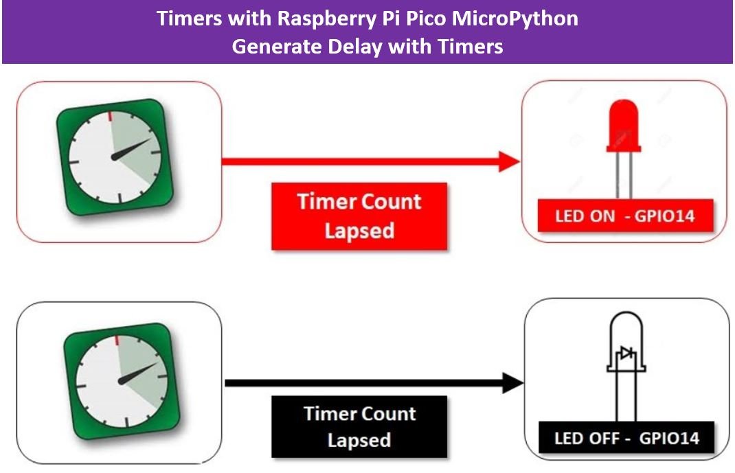 Raspberry Pi Pico generate delay with timers