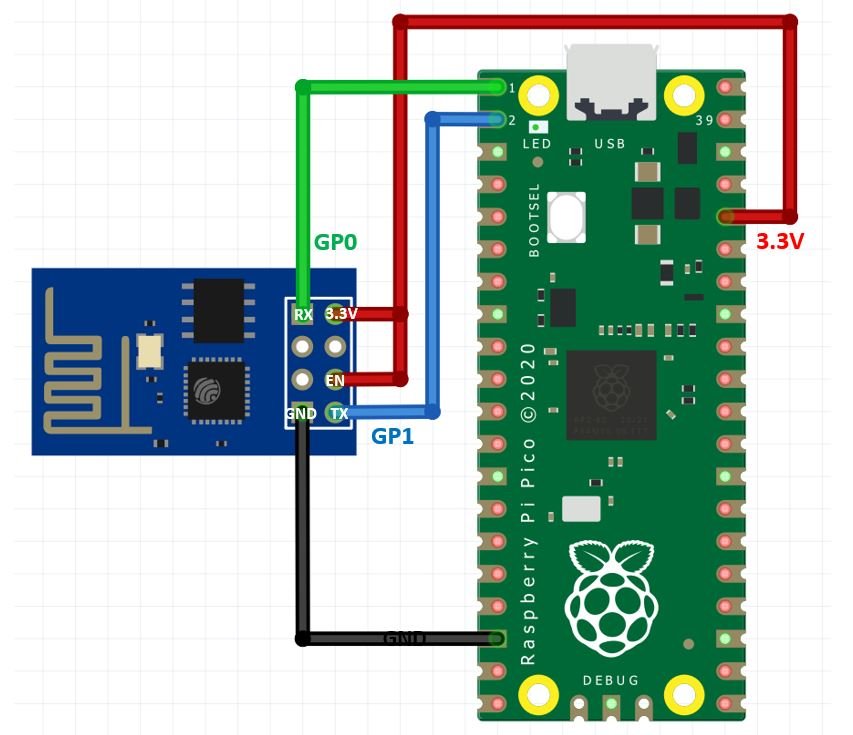 Raspberry Pi Pico with ESP-01 connection diagram using UART0