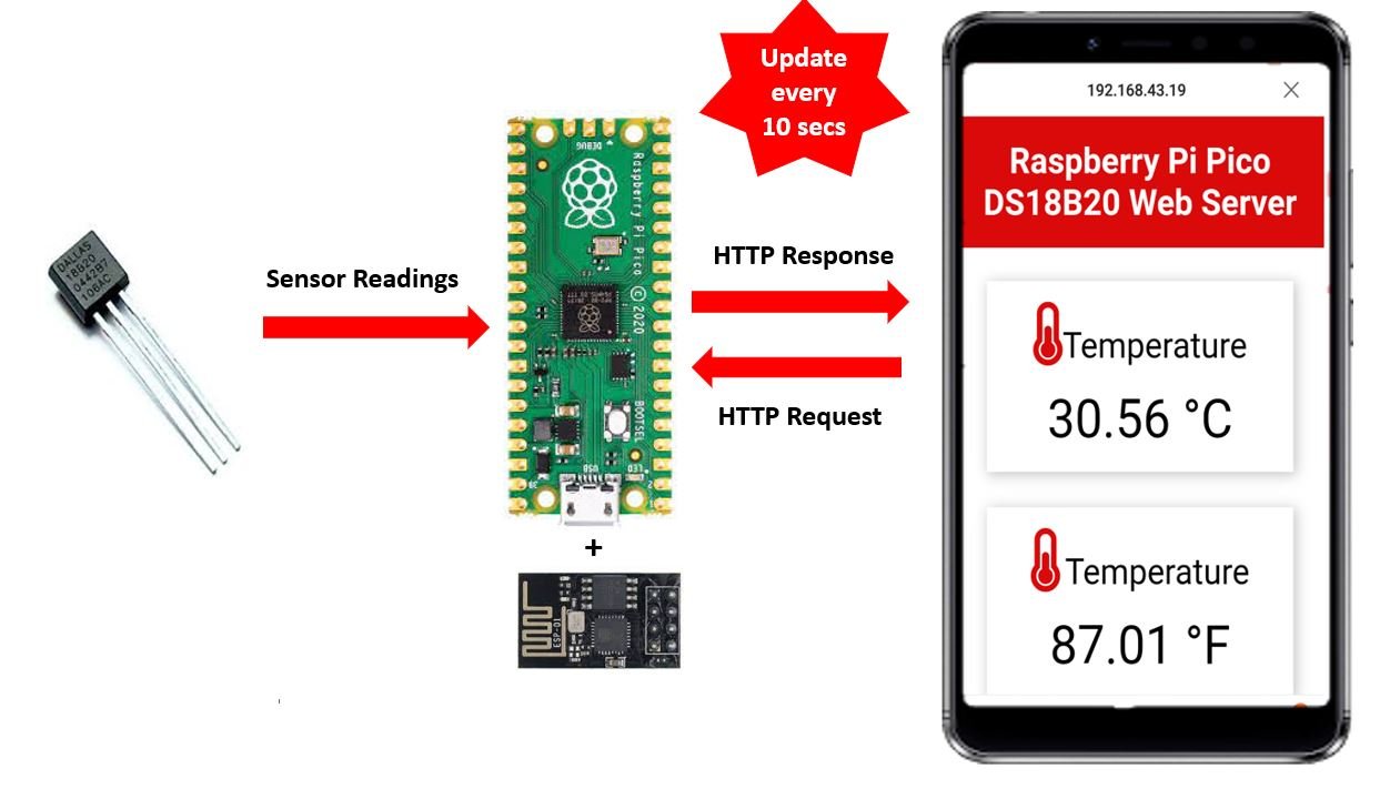 Raspberry Pi Pico W & DS18B20 Temperature Sensor (MicroPython Code)