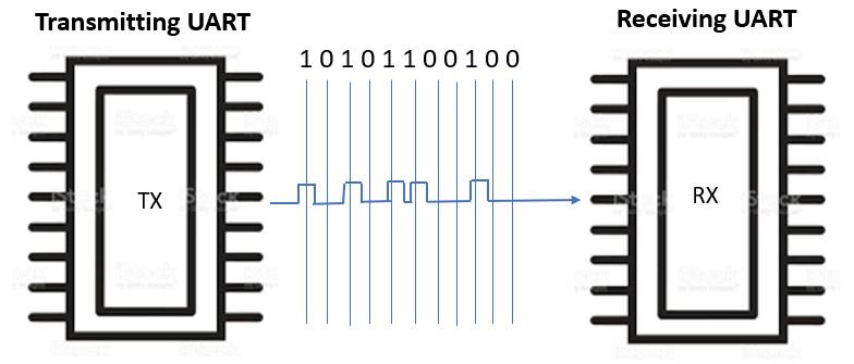 UART data transmission 3